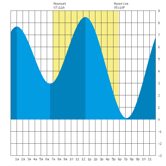 Warrenton tide chart for Friday, February 23, 2024