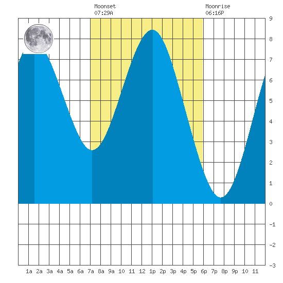Warrenton tide chart for Saturday, February 24, 2024