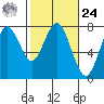 Warrenton tide chart for Saturday, February 24, 2024