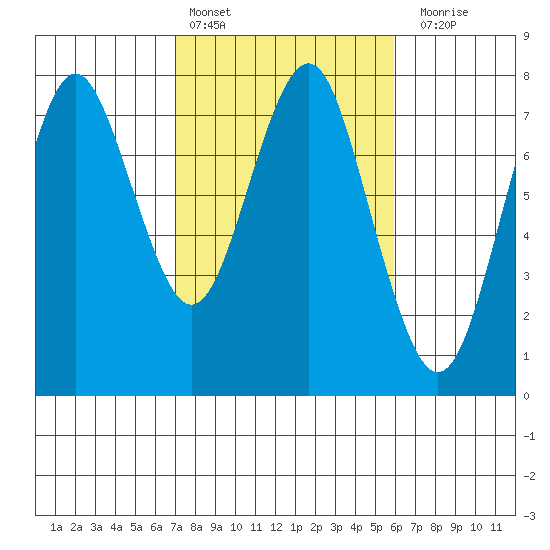 Warrenton tide chart for Sunday, February 25, 2024