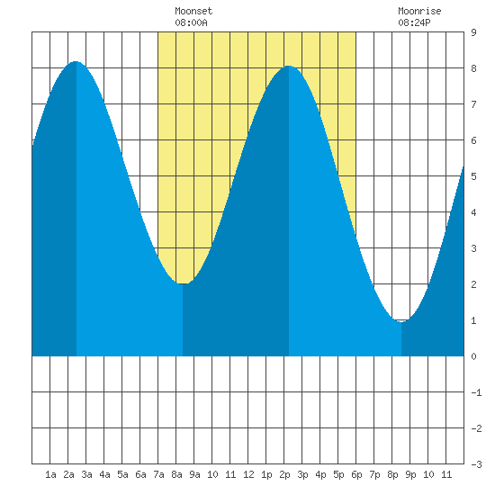 Warrenton tide chart for Monday, February 26, 2024