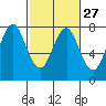 Warrenton tide chart for Tuesday, February 27, 2024
