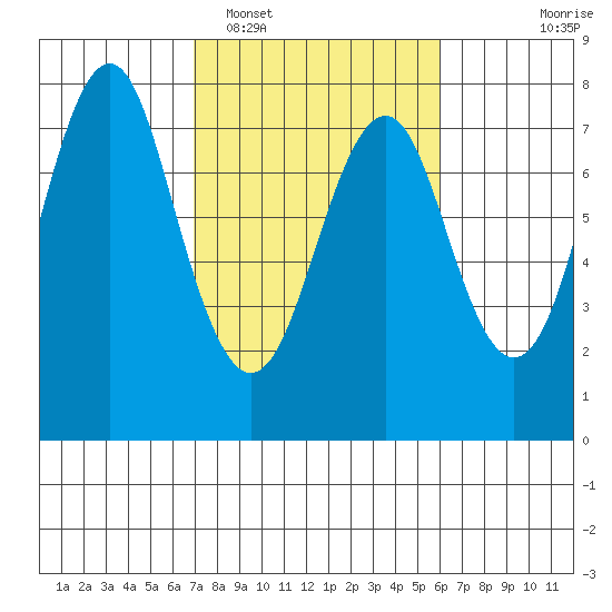 Warrenton tide chart for Wednesday, February 28, 2024