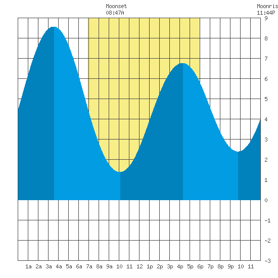 Warrenton tide chart for Thursday, February 29, 2024