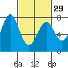 Warrenton tide chart for Thursday, February 29, 2024