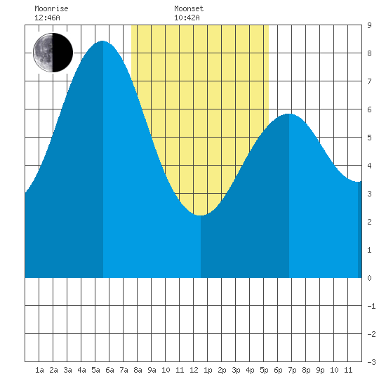 Warrenton tide chart for Friday, February 2, 2024