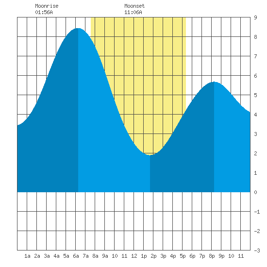 Warrenton tide chart for Saturday, February 3, 2024