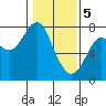 Warrenton tide chart for Monday, February 5, 2024