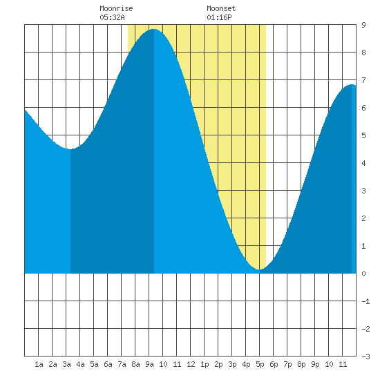 Warrenton tide chart for Tuesday, February 6, 2024