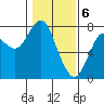 Warrenton tide chart for Tuesday, February 6, 2024