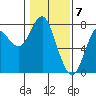 Warrenton tide chart for Wednesday, February 7, 2024