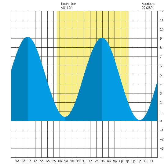 Warrenton tide chart for Monday, March 11, 2024