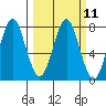 Warrenton tide chart for Monday, March 11, 2024