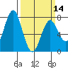 Warrenton tide chart for Thursday, March 14, 2024