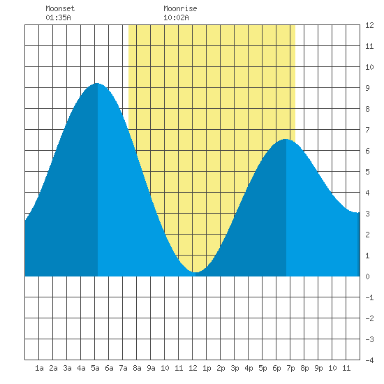 Warrenton tide chart for Friday, March 15, 2024