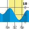 Warrenton tide chart for Monday, March 18, 2024
