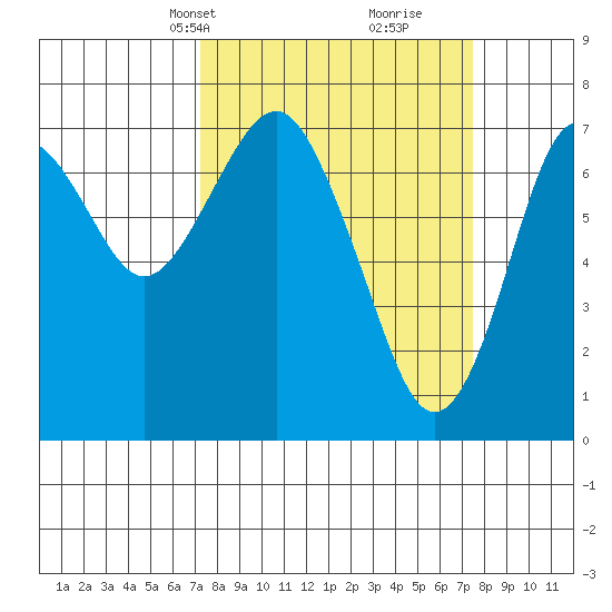 Warrenton tide chart for Wednesday, March 20, 2024