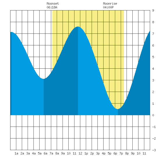 Warrenton tide chart for Thursday, March 21, 2024