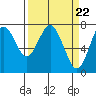 Warrenton tide chart for Friday, March 22, 2024