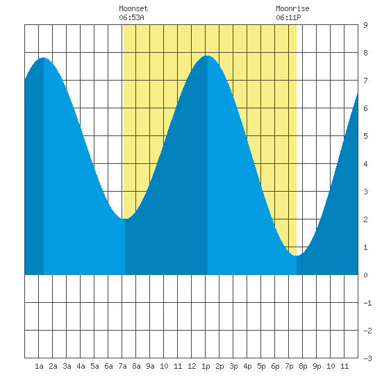 Warrenton tide chart for Saturday, March 23, 2024