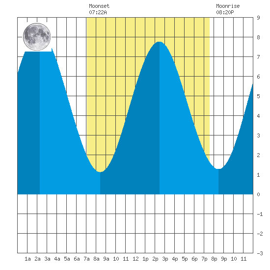 Warrenton tide chart for Monday, March 25, 2024