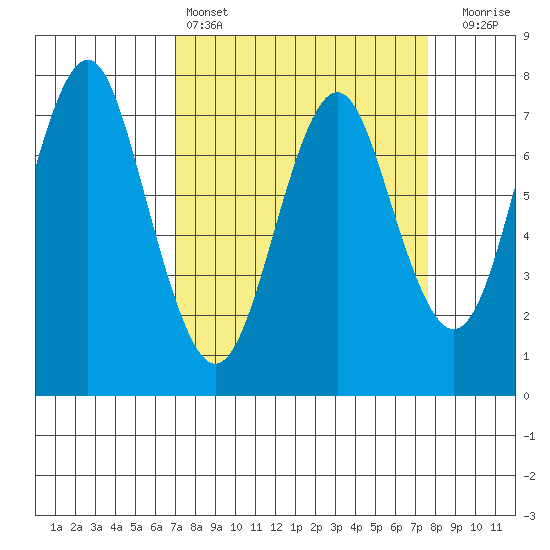 Warrenton tide chart for Tuesday, March 26, 2024