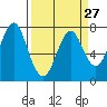 Warrenton tide chart for Wednesday, March 27, 2024