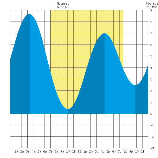 Warrenton tide chart for Thursday, March 28, 2024