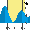 Warrenton tide chart for Friday, March 29, 2024