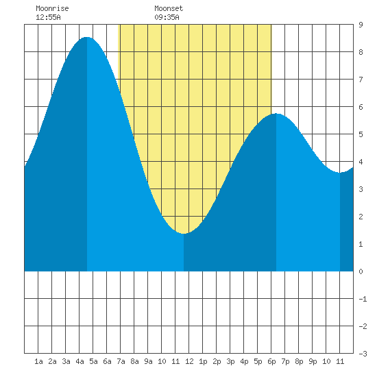 Warrenton tide chart for Saturday, March 2, 2024