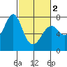 Warrenton tide chart for Saturday, March 2, 2024