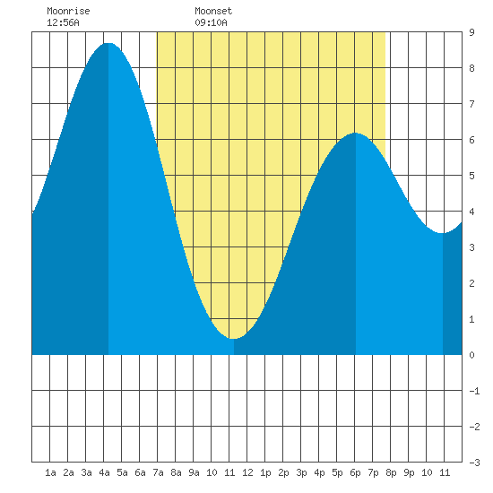 Warrenton tide chart for Saturday, March 30, 2024