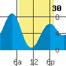 Warrenton tide chart for Saturday, March 30, 2024