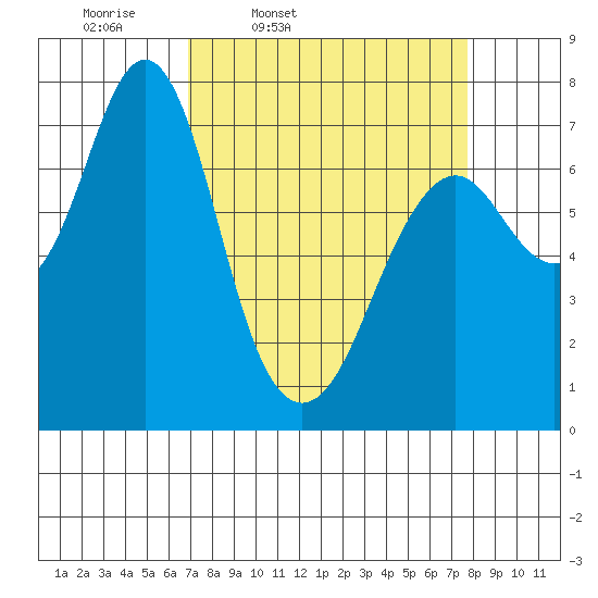 Warrenton tide chart for Sunday, March 31, 2024