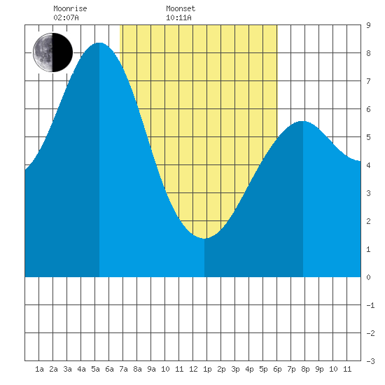 Warrenton tide chart for Sunday, March 3, 2024