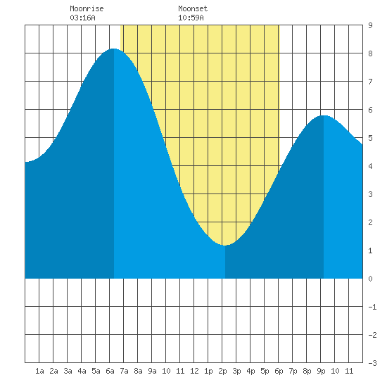 Warrenton tide chart for Monday, March 4, 2024