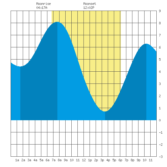 Warrenton tide chart for Tuesday, March 5, 2024