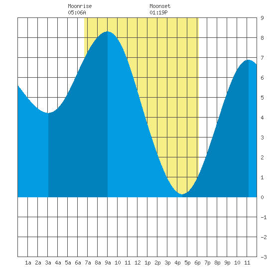 Warrenton tide chart for Wednesday, March 6, 2024
