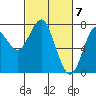 Warrenton tide chart for Thursday, March 7, 2024