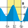 Warrenton tide chart for Friday, March 8, 2024