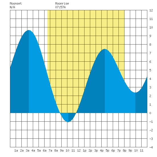 Warrenton tide chart for Thursday, April 11, 2024