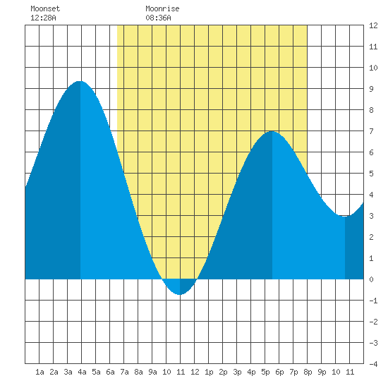 Warrenton tide chart for Friday, April 12, 2024
