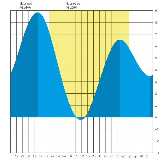 Warrenton tide chart for Saturday, April 13, 2024