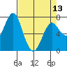Warrenton tide chart for Saturday, April 13, 2024