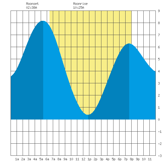 Warrenton tide chart for Sunday, April 14, 2024