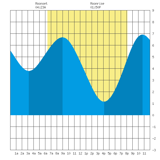 Warrenton tide chart for Wednesday, April 17, 2024