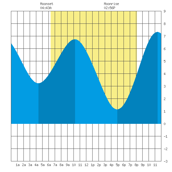 Warrenton tide chart for Thursday, April 18, 2024