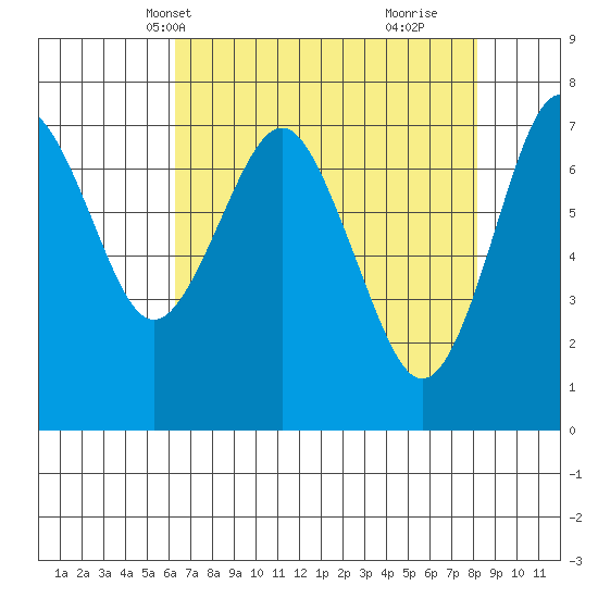 Warrenton tide chart for Friday, April 19, 2024