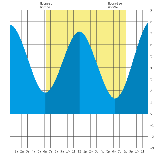 Warrenton tide chart for Saturday, April 20, 2024