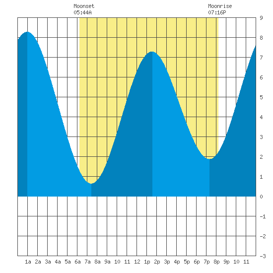 Warrenton tide chart for Monday, April 22, 2024